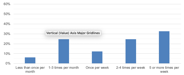 Frequency of Visits to the Hingham Central Business District
This figure shows how frequently customers reported visiting the business in Hingham at which they were surveyed.
